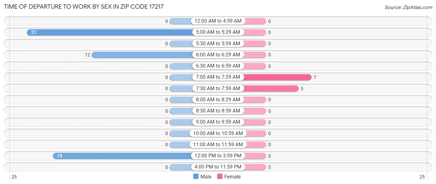 Time of Departure to Work by Sex in Zip Code 17217