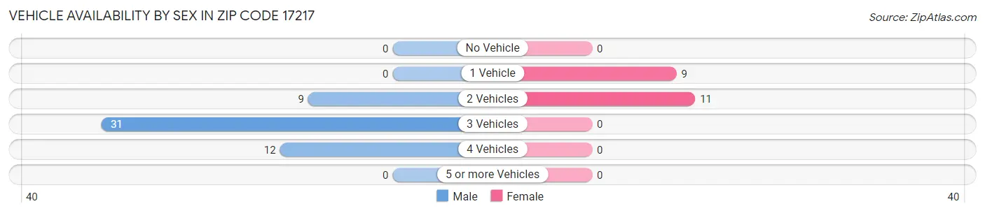 Vehicle Availability by Sex in Zip Code 17217