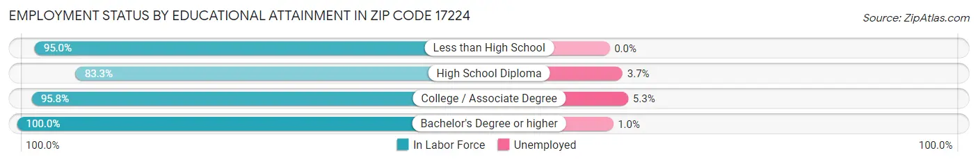 Employment Status by Educational Attainment in Zip Code 17224