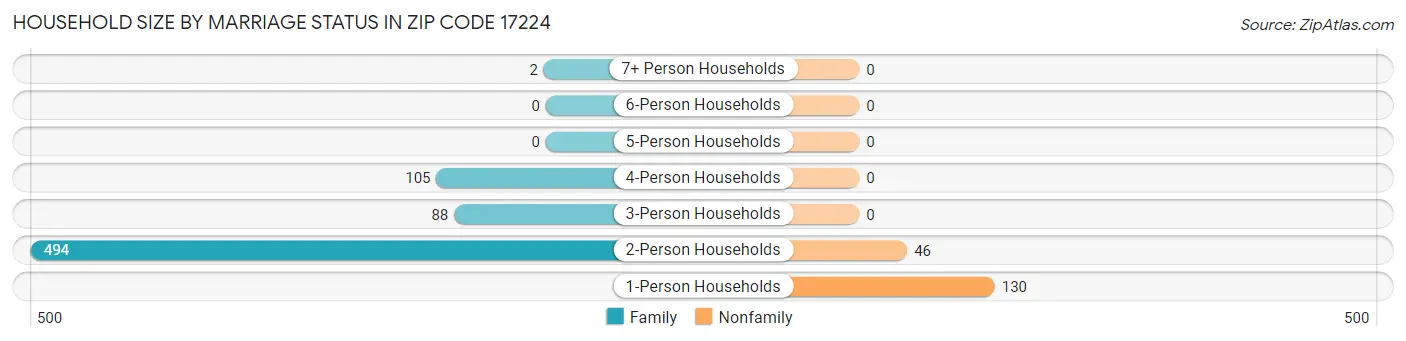 Household Size by Marriage Status in Zip Code 17224