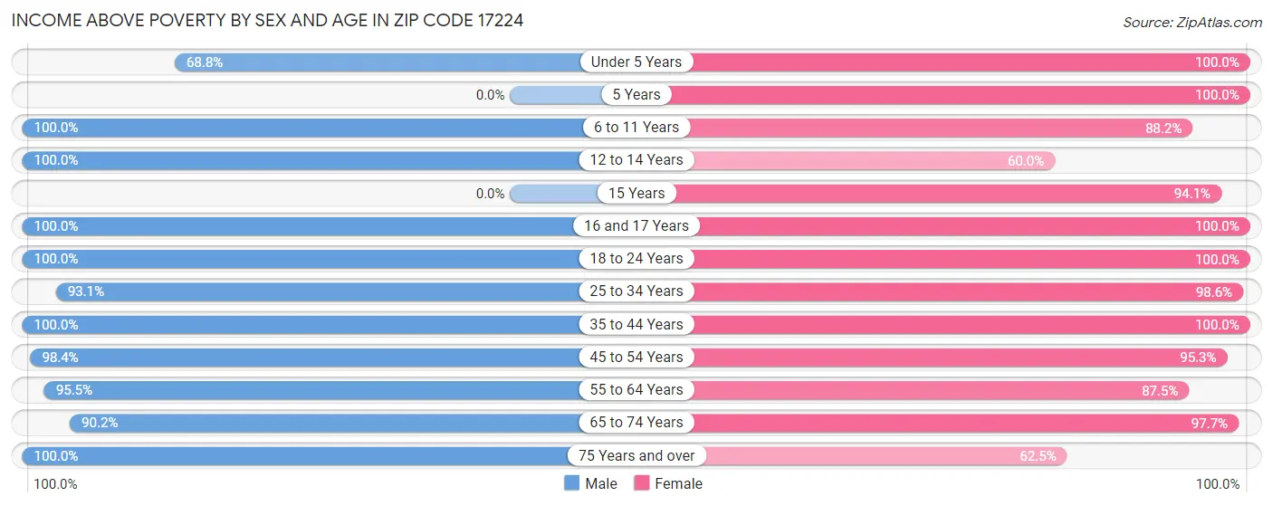 Income Above Poverty by Sex and Age in Zip Code 17224