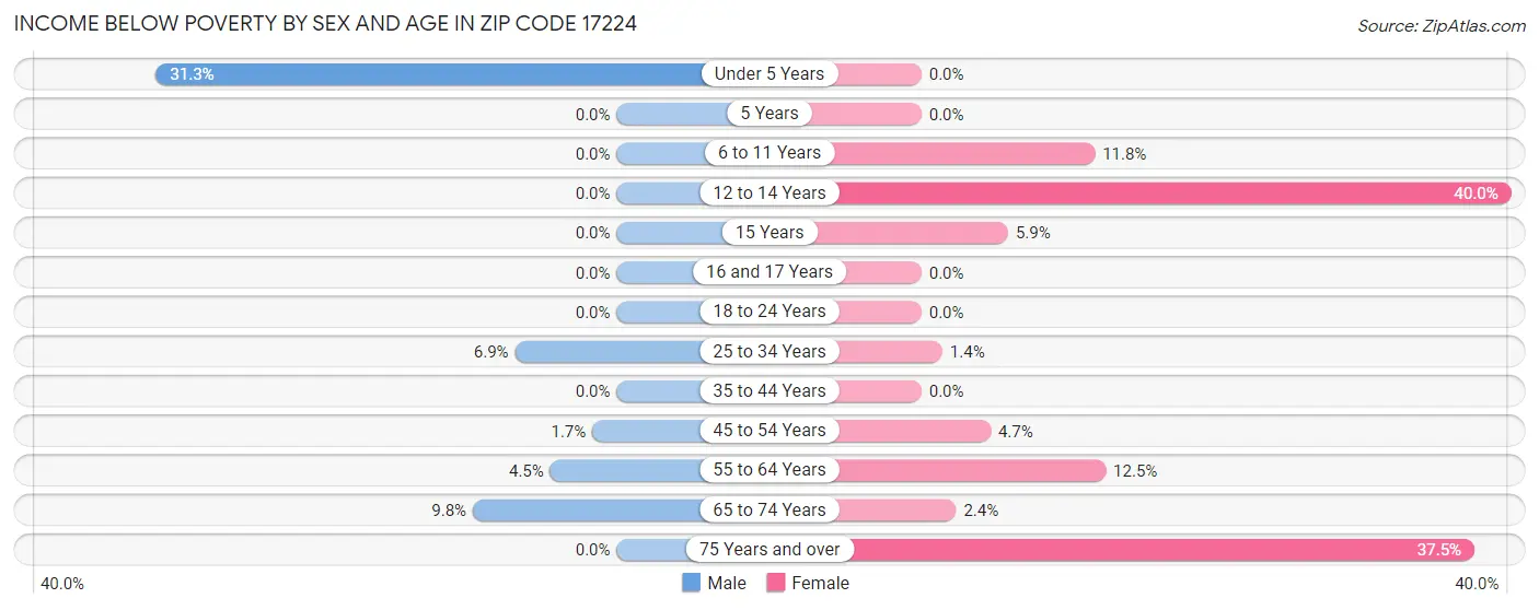 Income Below Poverty by Sex and Age in Zip Code 17224