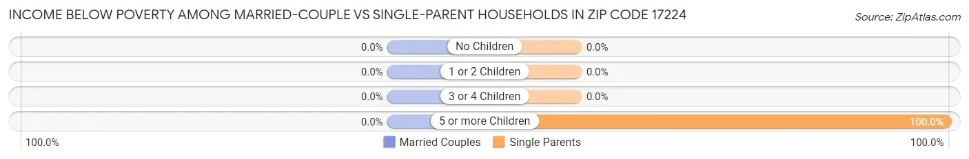 Income Below Poverty Among Married-Couple vs Single-Parent Households in Zip Code 17224