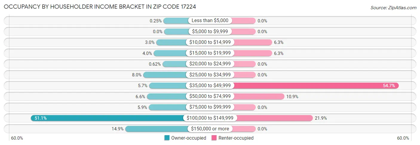 Occupancy by Householder Income Bracket in Zip Code 17224