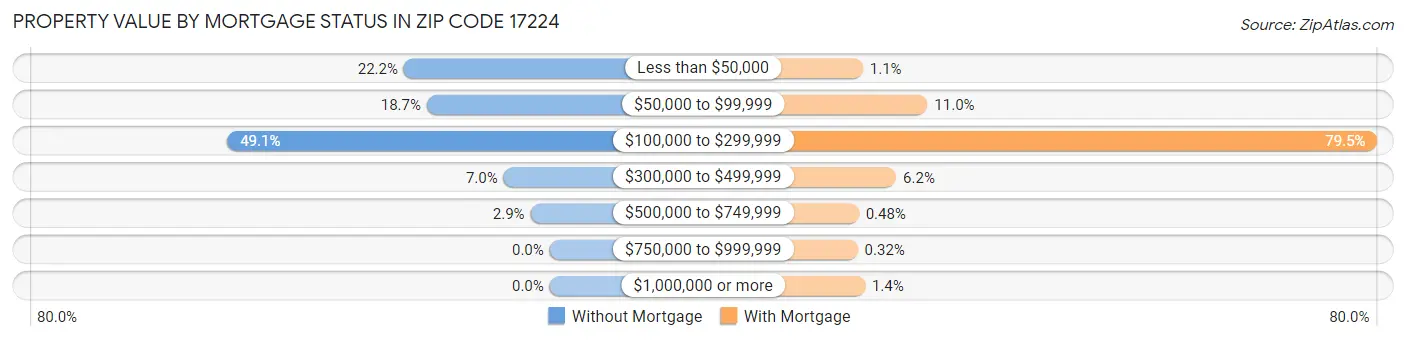Property Value by Mortgage Status in Zip Code 17224