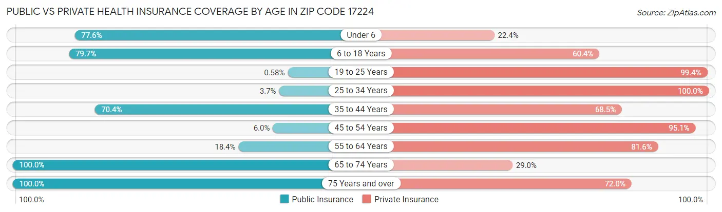 Public vs Private Health Insurance Coverage by Age in Zip Code 17224