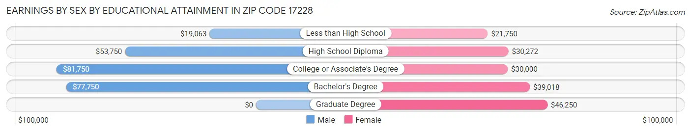 Earnings by Sex by Educational Attainment in Zip Code 17228