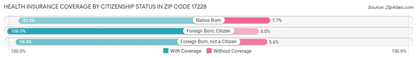 Health Insurance Coverage by Citizenship Status in Zip Code 17228