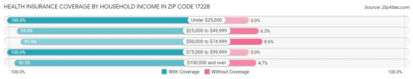 Health Insurance Coverage by Household Income in Zip Code 17228
