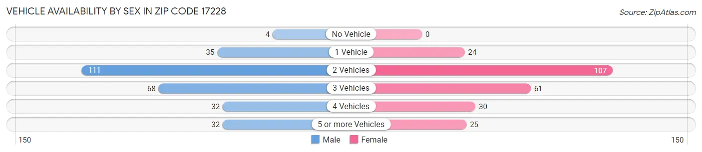 Vehicle Availability by Sex in Zip Code 17228