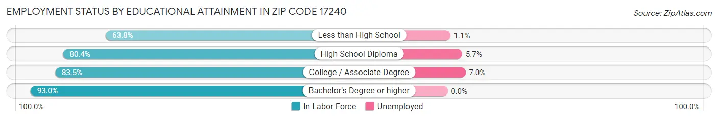 Employment Status by Educational Attainment in Zip Code 17240