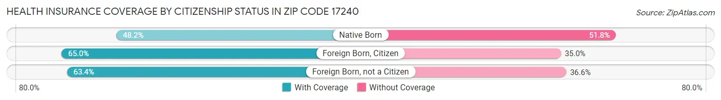 Health Insurance Coverage by Citizenship Status in Zip Code 17240