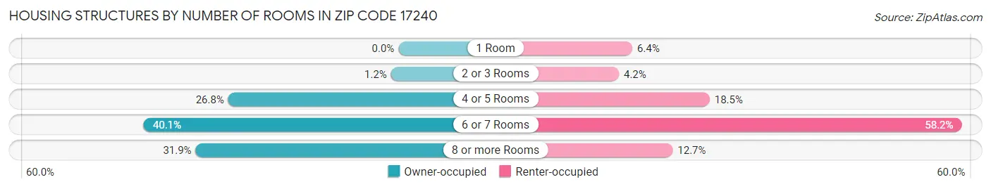 Housing Structures by Number of Rooms in Zip Code 17240