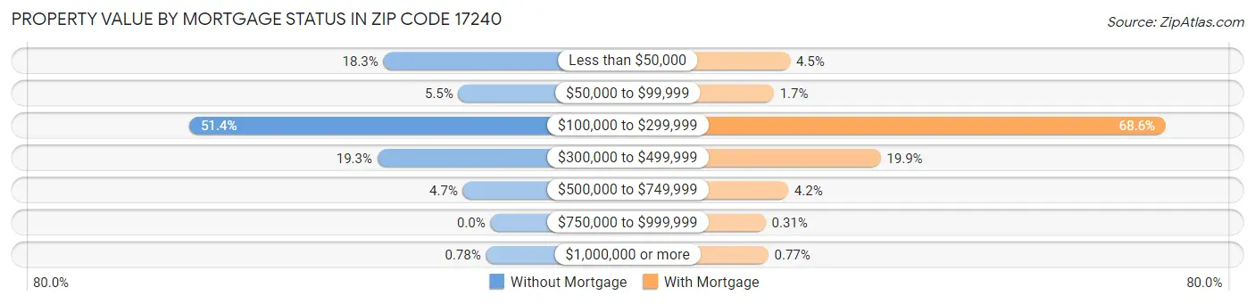 Property Value by Mortgage Status in Zip Code 17240