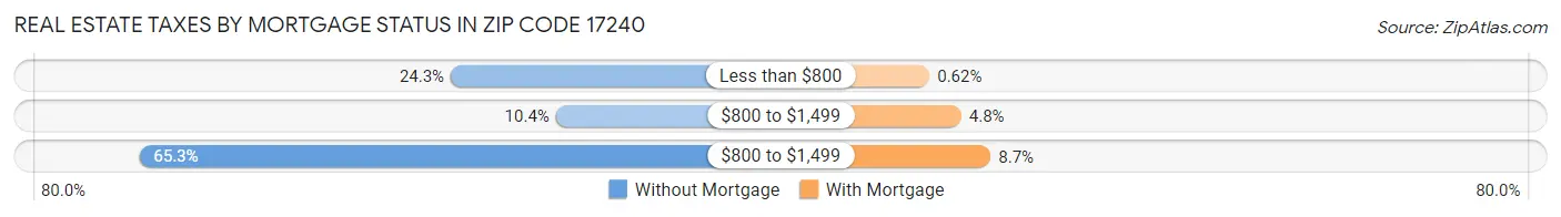 Real Estate Taxes by Mortgage Status in Zip Code 17240
