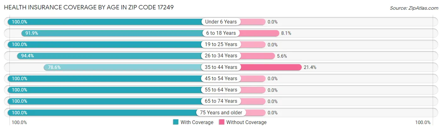 Health Insurance Coverage by Age in Zip Code 17249