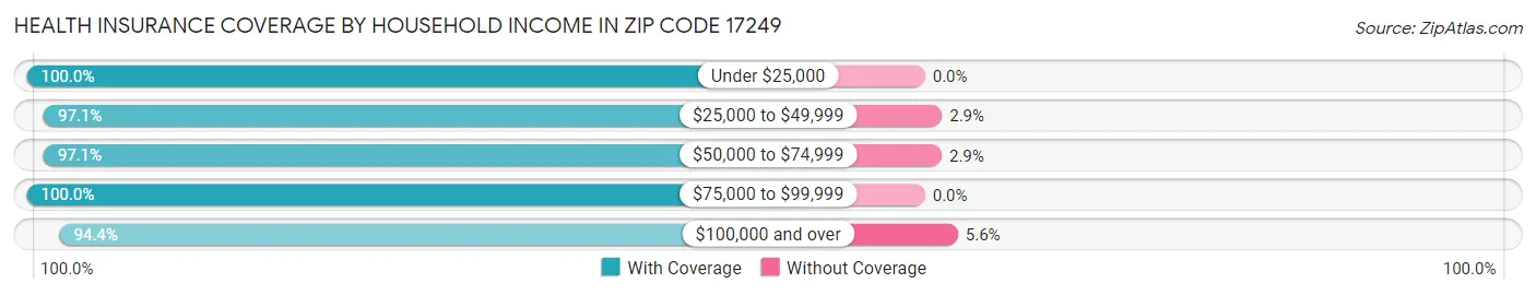 Health Insurance Coverage by Household Income in Zip Code 17249
