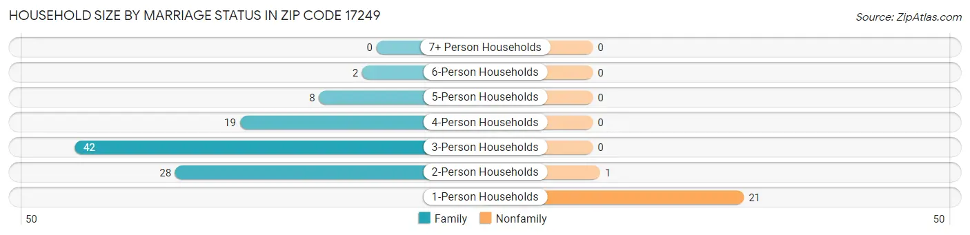 Household Size by Marriage Status in Zip Code 17249