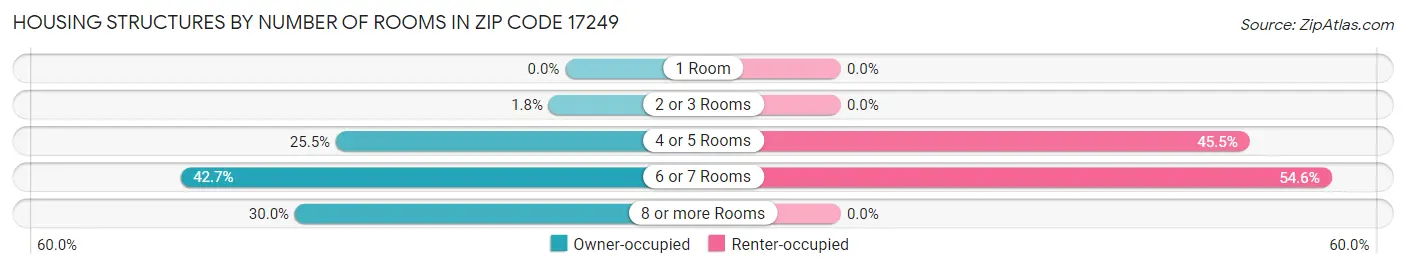 Housing Structures by Number of Rooms in Zip Code 17249