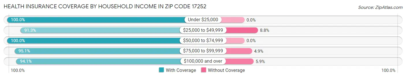 Health Insurance Coverage by Household Income in Zip Code 17252