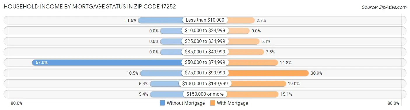 Household Income by Mortgage Status in Zip Code 17252
