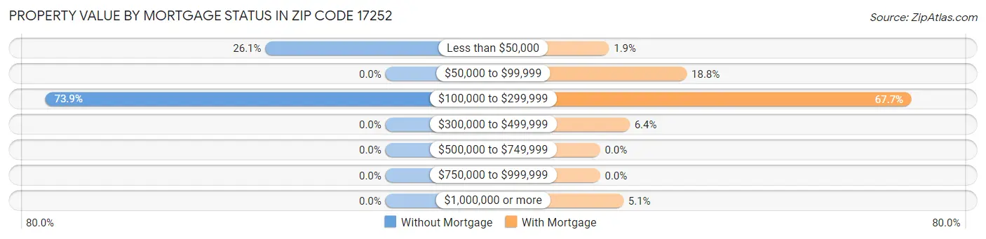 Property Value by Mortgage Status in Zip Code 17252