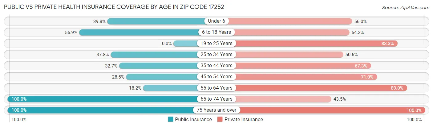 Public vs Private Health Insurance Coverage by Age in Zip Code 17252