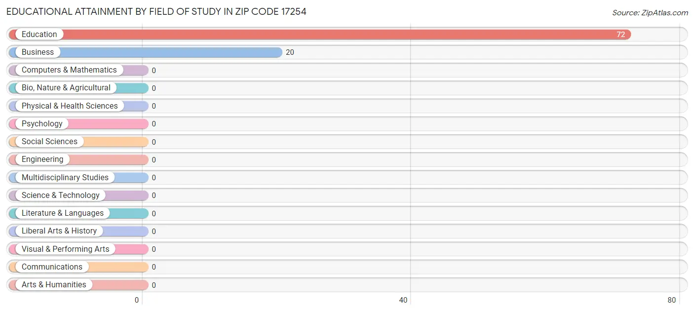 Educational Attainment by Field of Study in Zip Code 17254