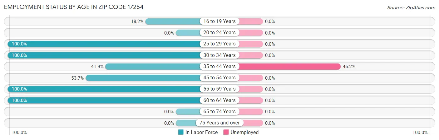 Employment Status by Age in Zip Code 17254