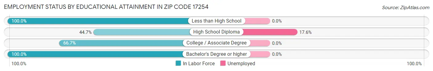 Employment Status by Educational Attainment in Zip Code 17254