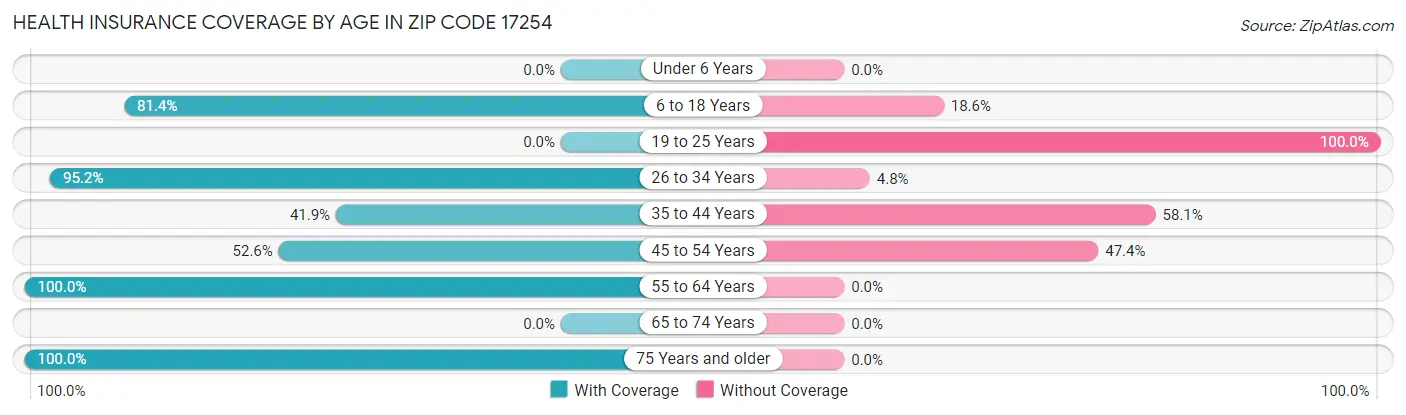 Health Insurance Coverage by Age in Zip Code 17254