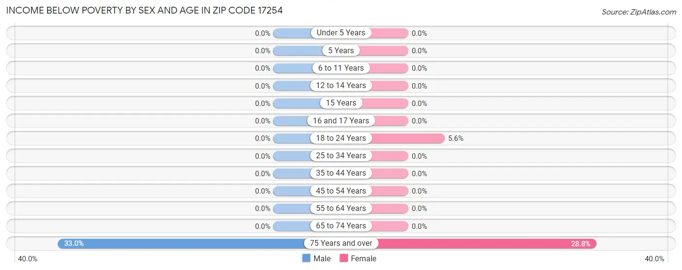 Income Below Poverty by Sex and Age in Zip Code 17254