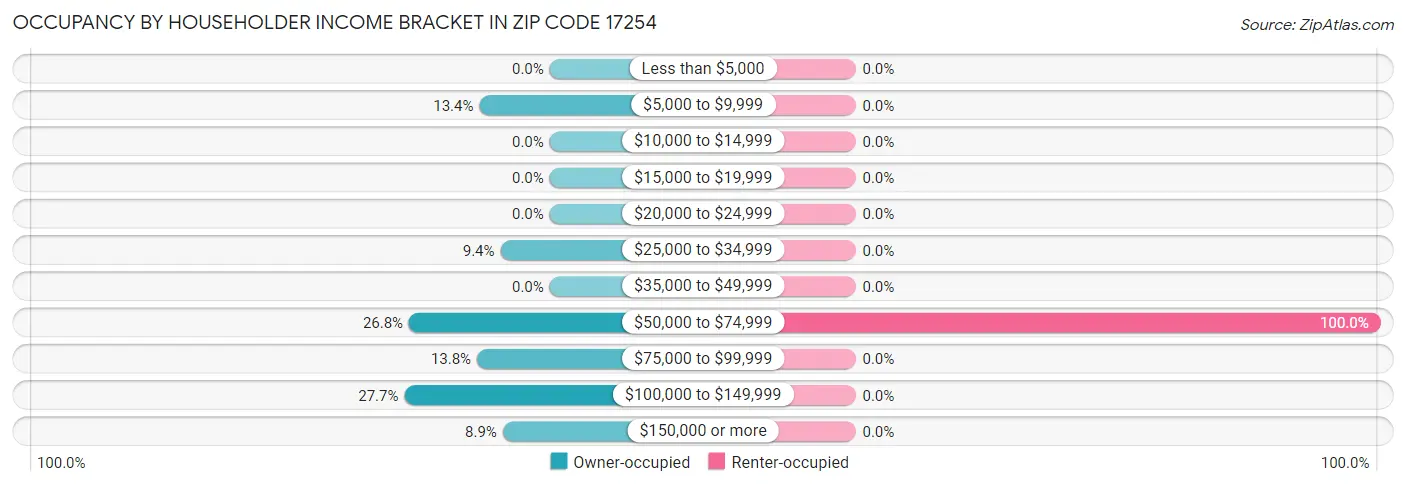 Occupancy by Householder Income Bracket in Zip Code 17254