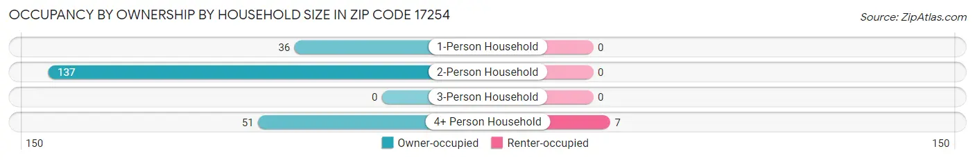 Occupancy by Ownership by Household Size in Zip Code 17254