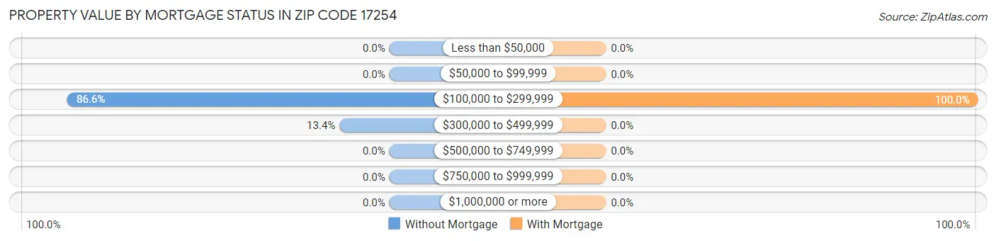 Property Value by Mortgage Status in Zip Code 17254