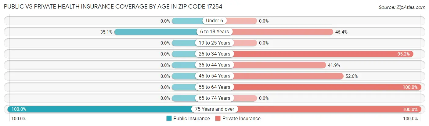 Public vs Private Health Insurance Coverage by Age in Zip Code 17254