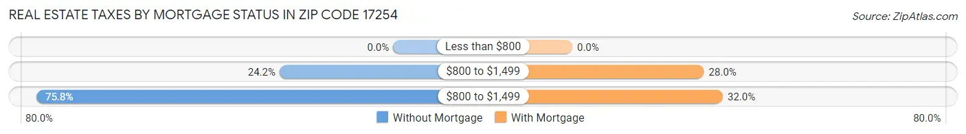 Real Estate Taxes by Mortgage Status in Zip Code 17254