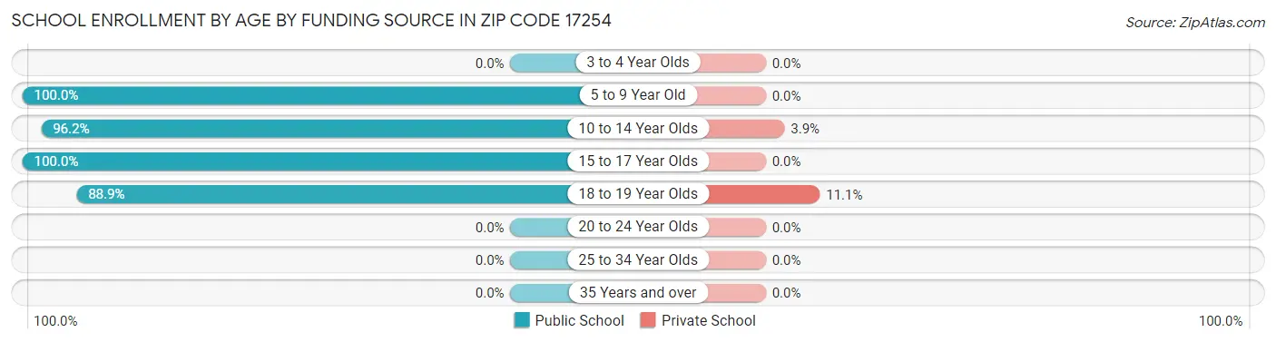 School Enrollment by Age by Funding Source in Zip Code 17254