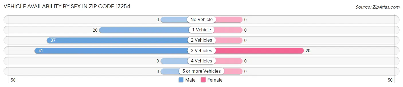 Vehicle Availability by Sex in Zip Code 17254