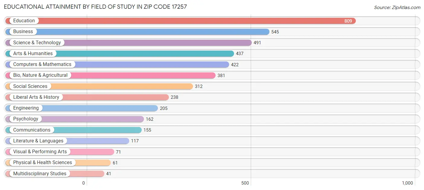 Educational Attainment by Field of Study in Zip Code 17257