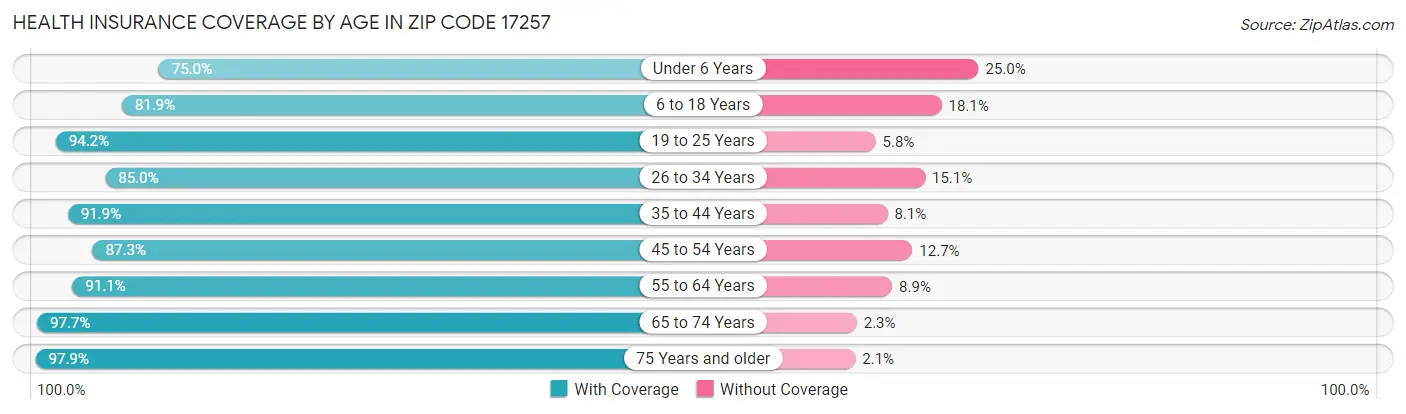 Health Insurance Coverage by Age in Zip Code 17257