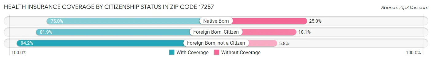 Health Insurance Coverage by Citizenship Status in Zip Code 17257