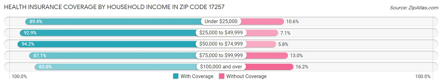 Health Insurance Coverage by Household Income in Zip Code 17257