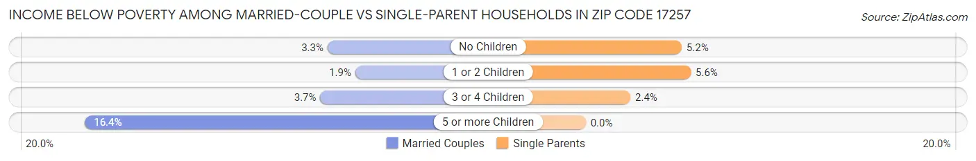 Income Below Poverty Among Married-Couple vs Single-Parent Households in Zip Code 17257