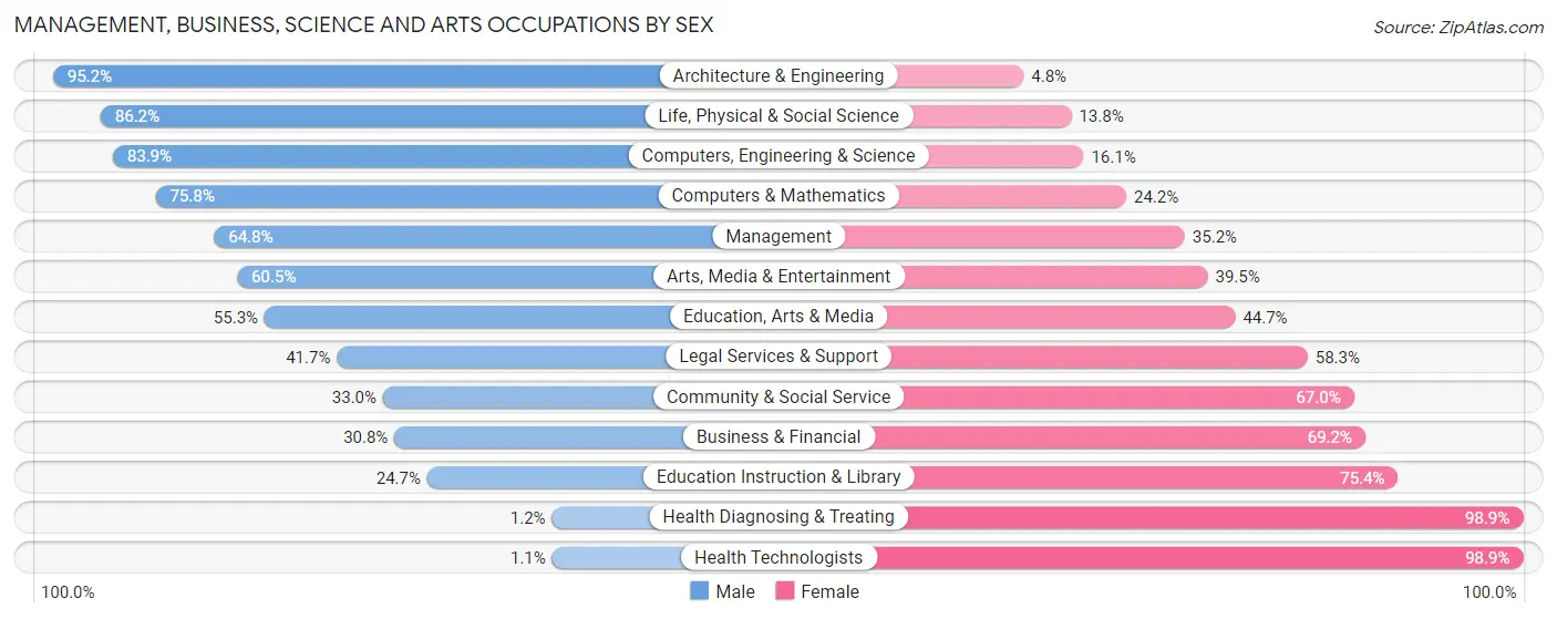 Management, Business, Science and Arts Occupations by Sex in Zip Code 17257