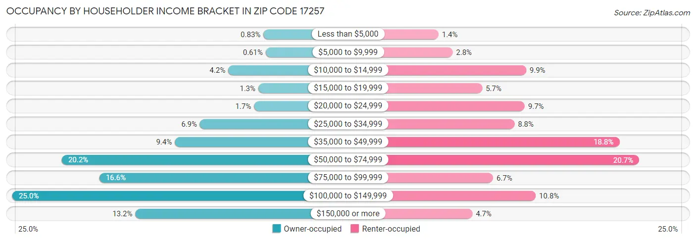 Occupancy by Householder Income Bracket in Zip Code 17257