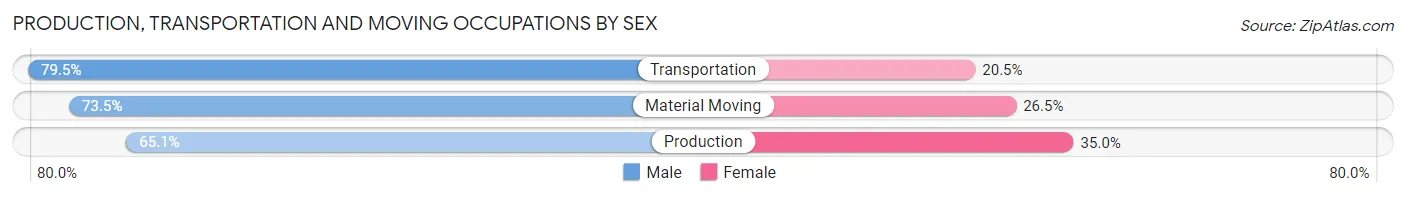 Production, Transportation and Moving Occupations by Sex in Zip Code 17257