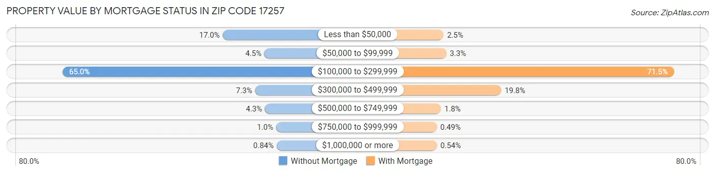 Property Value by Mortgage Status in Zip Code 17257