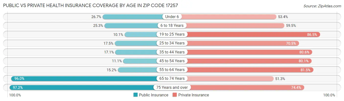 Public vs Private Health Insurance Coverage by Age in Zip Code 17257