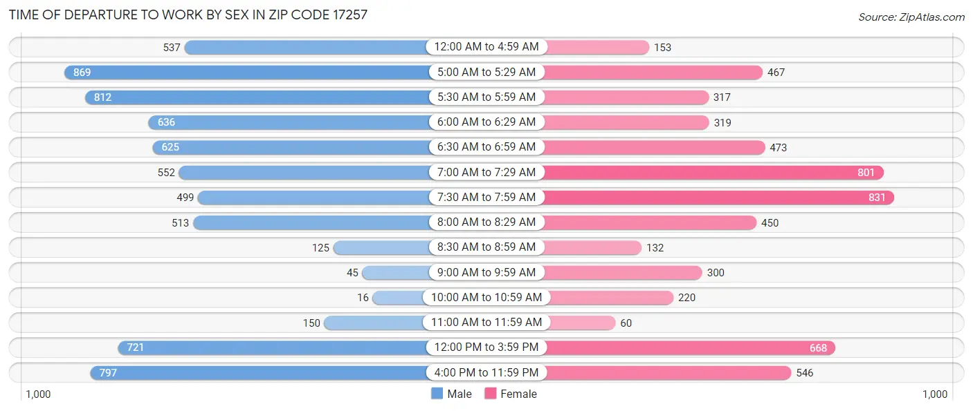 Time of Departure to Work by Sex in Zip Code 17257